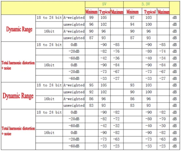 DAC,Modul,Platine,24,Bit,32,192,kHz,Selbstbau,Toslink,Koax,RSA,Cinch